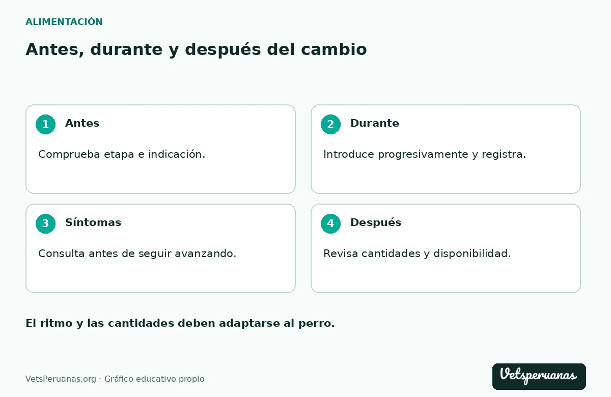 Antes, durante y después del cambio: Antes — Comprueba etapa e indicación.. Durante — Introduce progresivamente y registra.. Síntomas — Consulta antes de seguir avanzando.. Después — Revisa cantidades y disponibilidad.