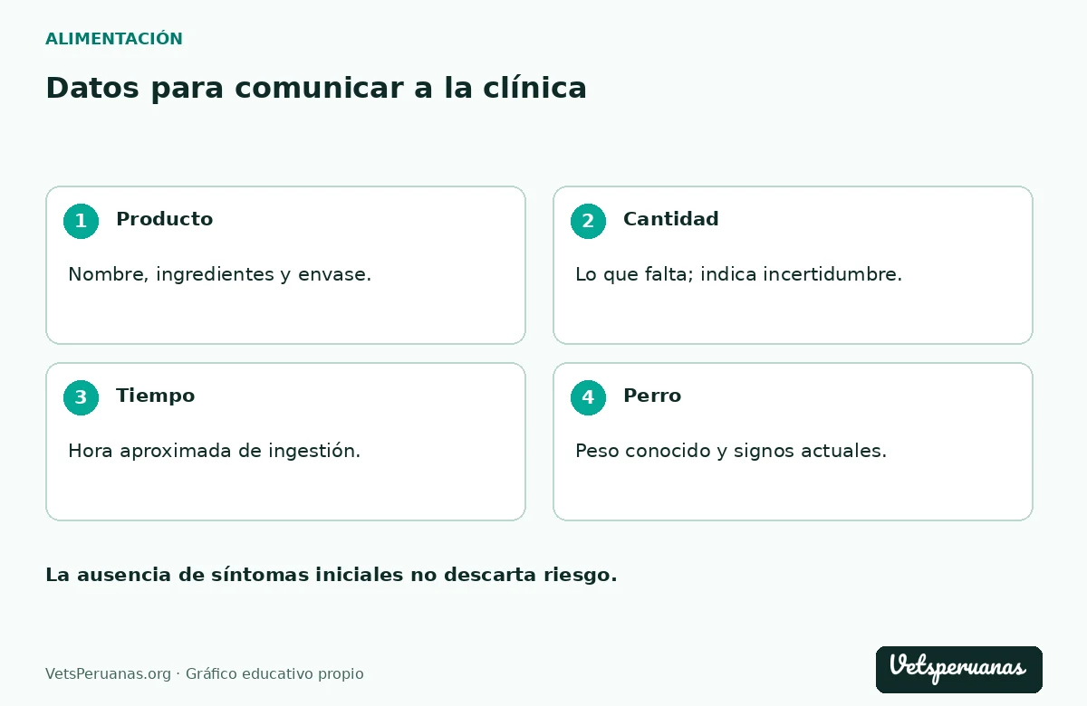 Datos para comunicar a la clínica: Producto — Nombre, ingredientes y envase.. Cantidad — Lo que falta; indica incertidumbre.. Tiempo — Hora aproximada de ingestión.. Perro — Peso conocido y signos actuales.