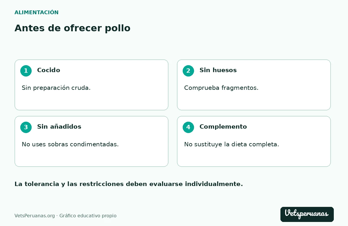 Antes de ofrecer pollo: Cocido — Sin preparación cruda.. Sin huesos — Comprueba fragmentos.. Sin añadidos — No uses sobras condimentadas.. Complemento — No sustituye la dieta completa.