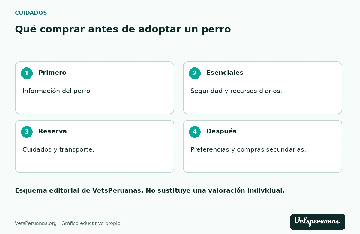 Qué comprar antes de adoptar un perro: Primero — Información del perro.. Esenciales — Seguridad y recursos diarios.. Reserva — Cuidados y transporte.. Después — Preferencias y compras secundarias.
